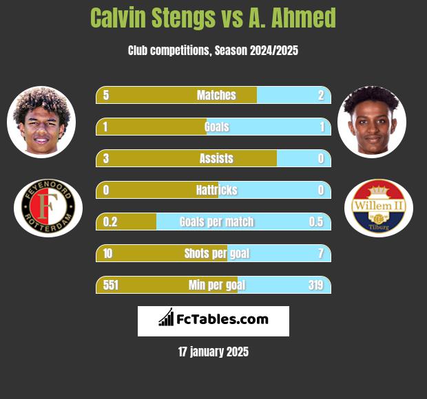 Calvin Stengs vs A. Ahmed h2h player stats