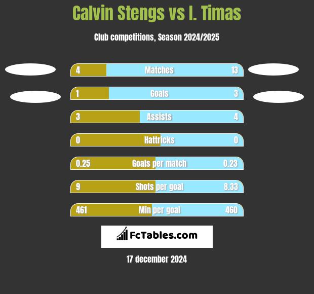 Calvin Stengs vs I. Timas h2h player stats