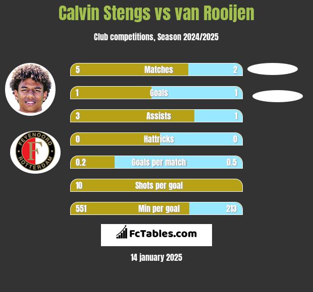 Calvin Stengs vs van Rooijen h2h player stats