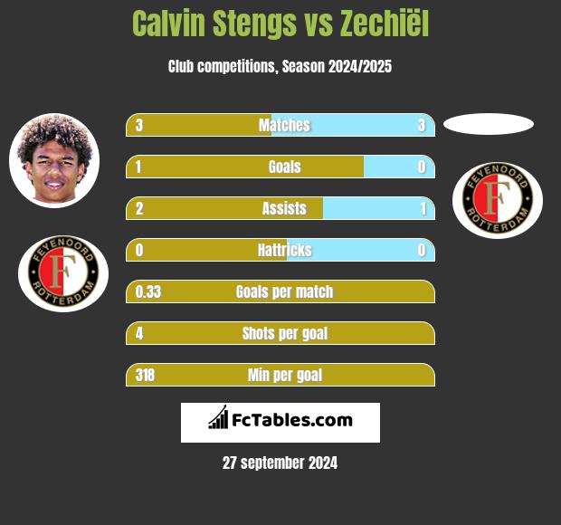 Calvin Stengs vs Zechiël h2h player stats