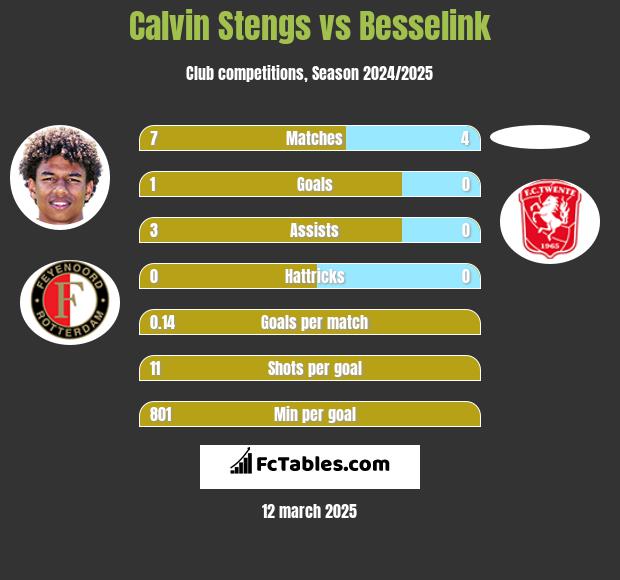 Calvin Stengs vs Besselink h2h player stats