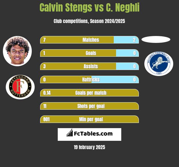 Calvin Stengs vs C. Neghli h2h player stats