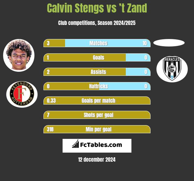 Calvin Stengs vs ’t Zand h2h player stats