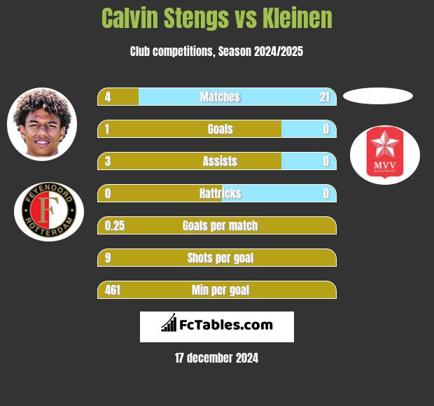 Calvin Stengs vs Kleinen h2h player stats