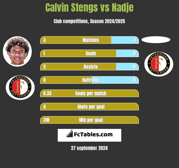 Calvin Stengs vs Nadje h2h player stats