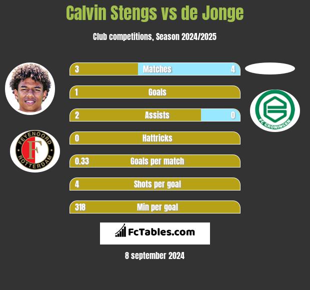 Calvin Stengs vs de Jonge h2h player stats