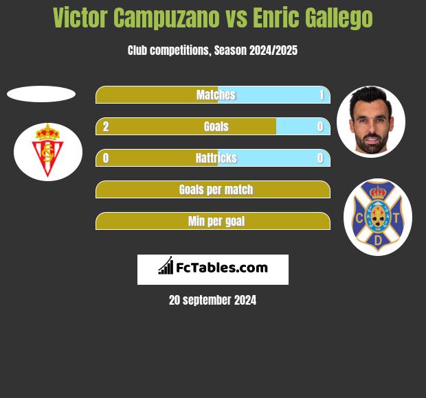 Victor Campuzano vs Enric Gallego h2h player stats