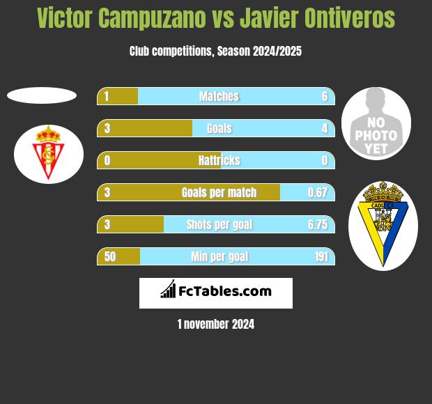 Victor Campuzano vs Javier Ontiveros h2h player stats