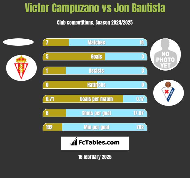 Victor Campuzano vs Jon Bautista h2h player stats