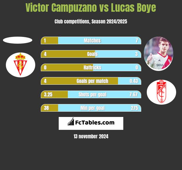 Victor Campuzano vs Lucas Boye h2h player stats