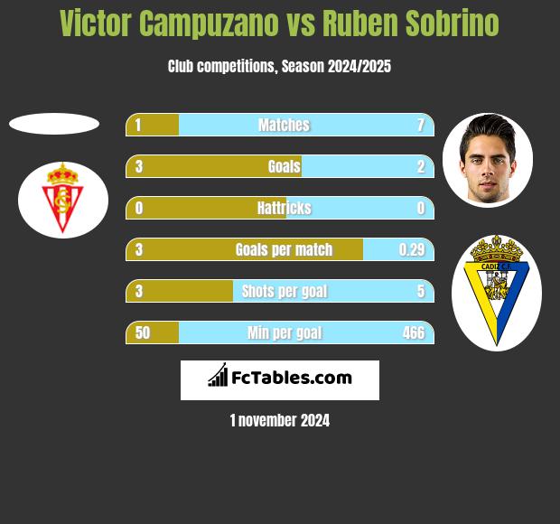 Victor Campuzano vs Ruben Sobrino h2h player stats