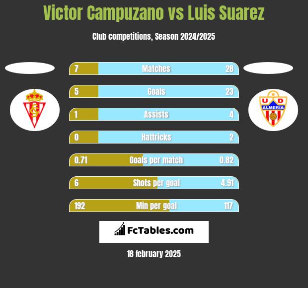 Victor Campuzano vs Luis Suarez h2h player stats