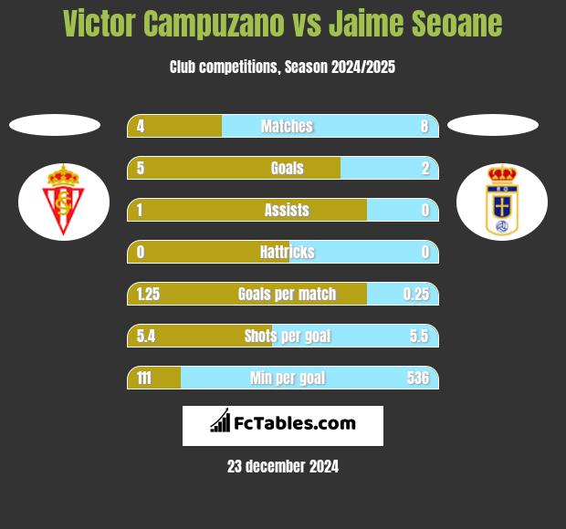 Victor Campuzano vs Jaime Seoane h2h player stats