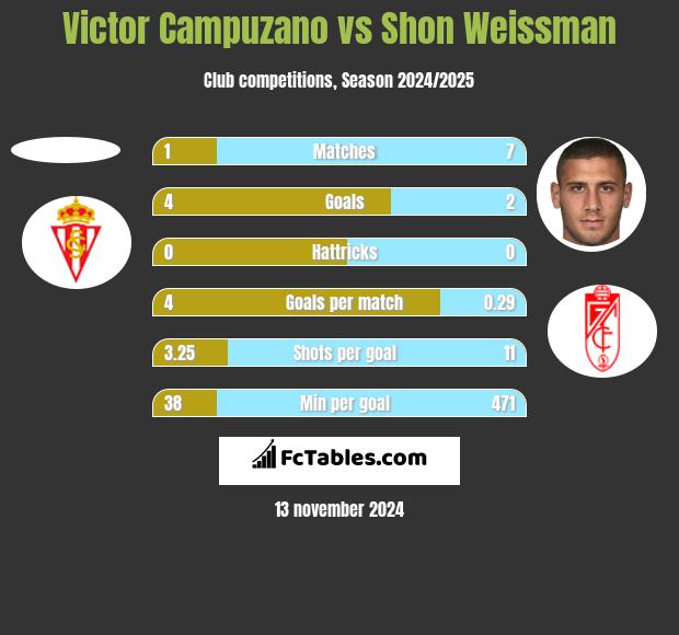 Victor Campuzano vs Shon Weissman h2h player stats