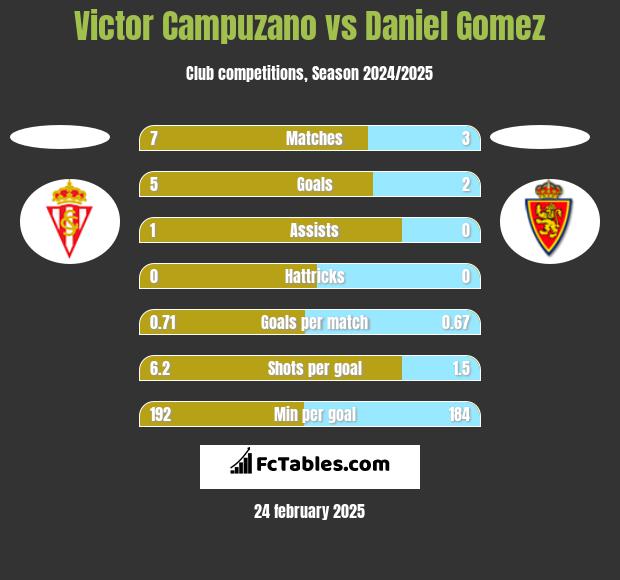 Victor Campuzano vs Daniel Gomez h2h player stats