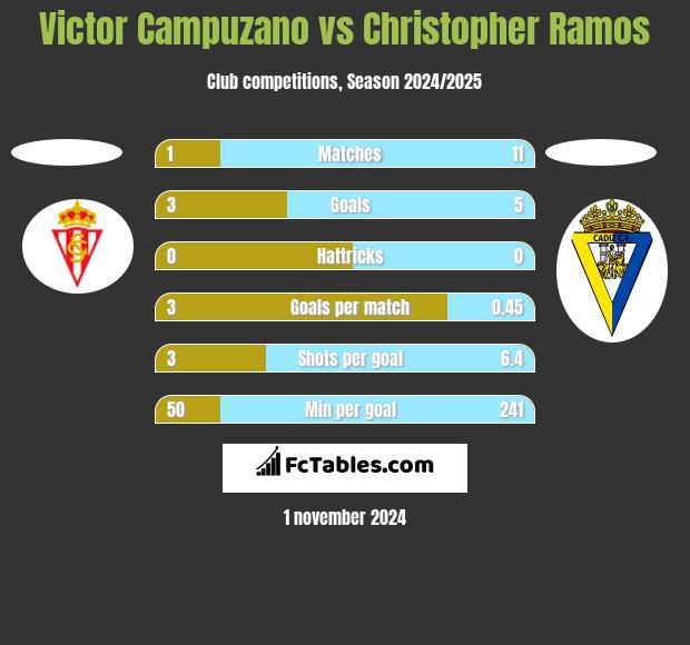 Victor Campuzano vs Christopher Ramos h2h player stats