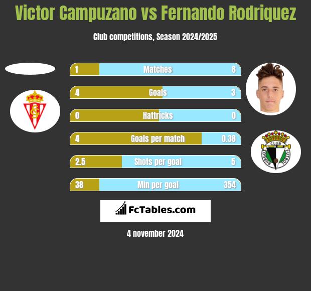 Victor Campuzano vs Fernando Rodriquez h2h player stats