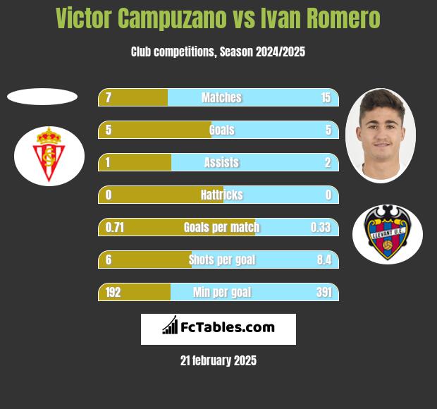 Victor Campuzano vs Ivan Romero h2h player stats