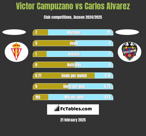 Victor Campuzano vs Carlos Alvarez h2h player stats