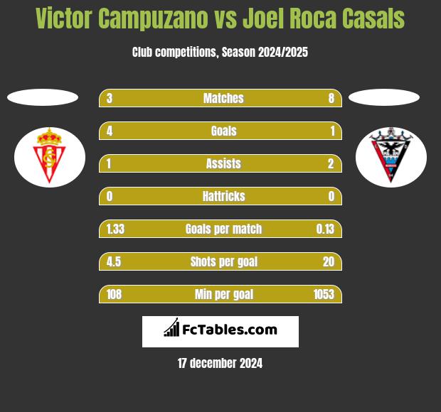 Victor Campuzano vs Joel Roca Casals h2h player stats