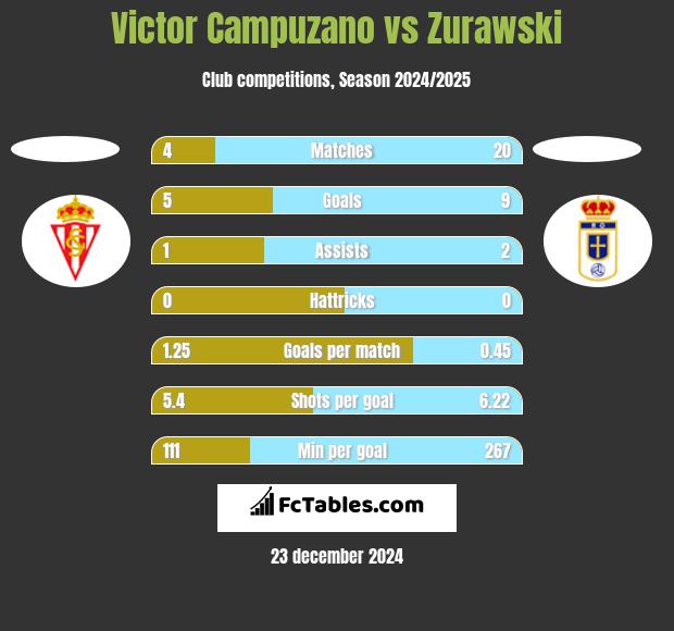 Victor Campuzano vs Zurawski h2h player stats