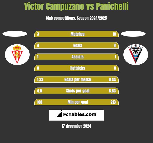 Victor Campuzano vs Panichelli h2h player stats