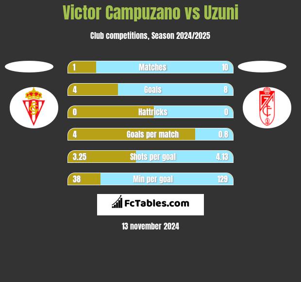 Victor Campuzano vs Uzuni h2h player stats