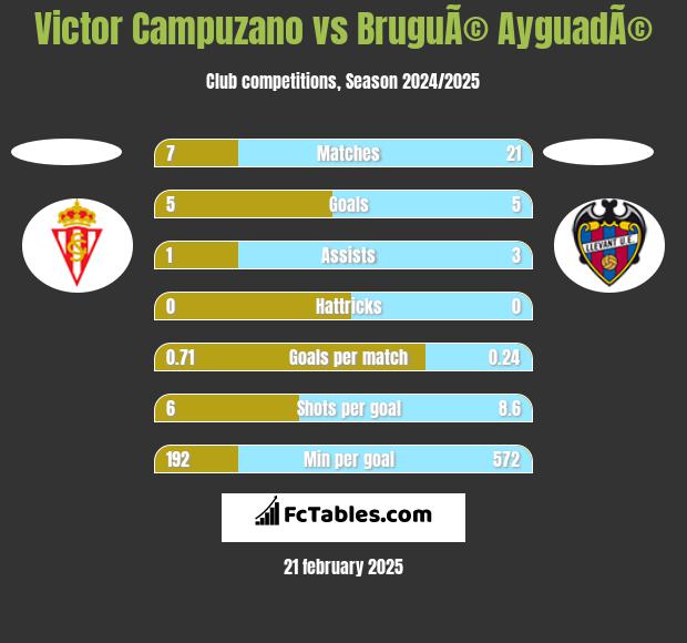 Victor Campuzano vs BruguÃ© AyguadÃ© h2h player stats