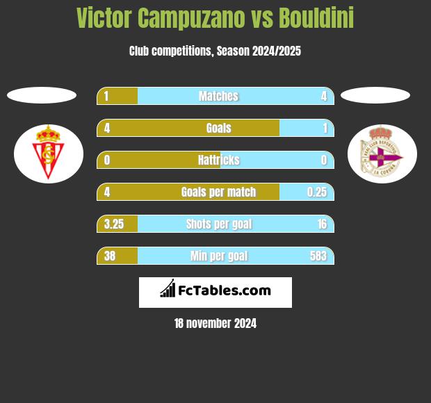 Victor Campuzano vs Bouldini h2h player stats