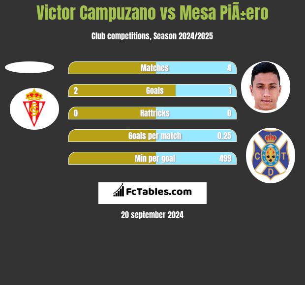 Victor Campuzano vs Mesa PiÃ±ero h2h player stats