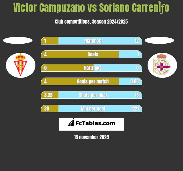 Victor Campuzano vs Soriano CarrenÌƒo h2h player stats