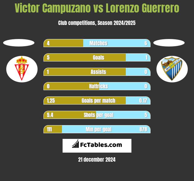 Victor Campuzano vs Lorenzo Guerrero h2h player stats