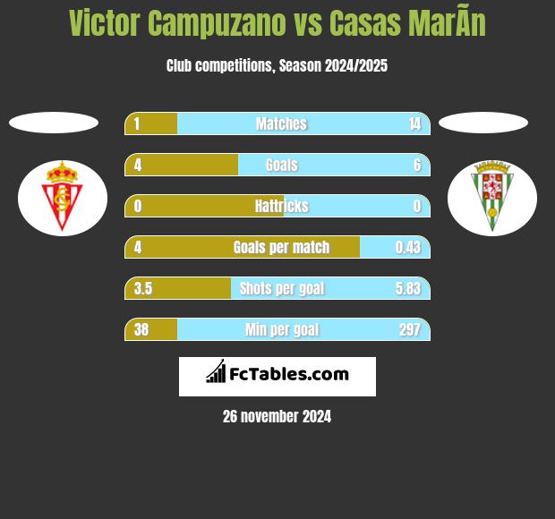 Victor Campuzano vs Casas MarÃ­n h2h player stats