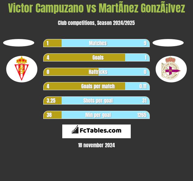 Victor Campuzano vs MartÃ­nez GonzÃ¡lvez h2h player stats