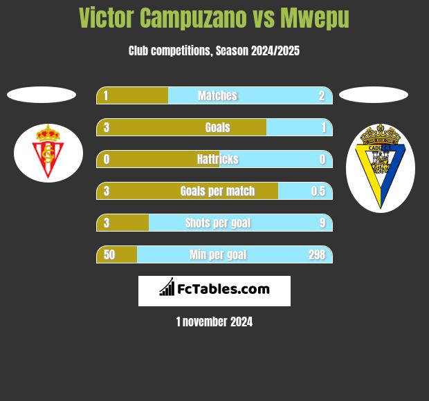 Victor Campuzano vs Mwepu h2h player stats