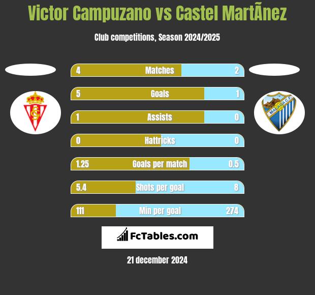 Victor Campuzano vs Castel MartÃ­nez h2h player stats