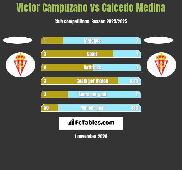 Victor Campuzano vs Caicedo Medina h2h player stats