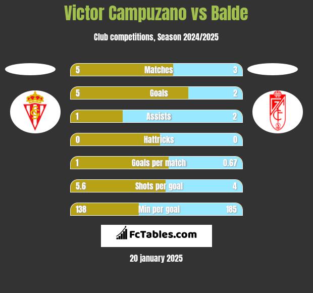 Victor Campuzano vs Balde h2h player stats