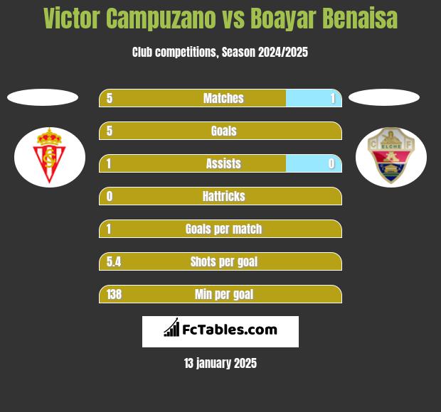 Victor Campuzano vs Boayar Benaisa h2h player stats