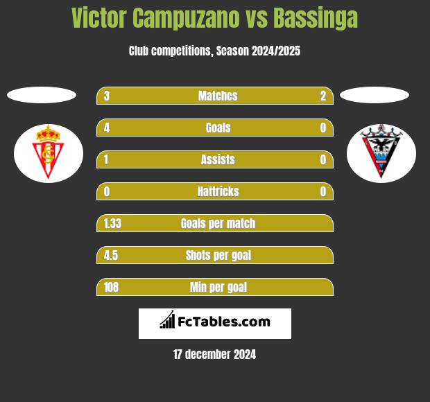 Victor Campuzano vs Bassinga h2h player stats