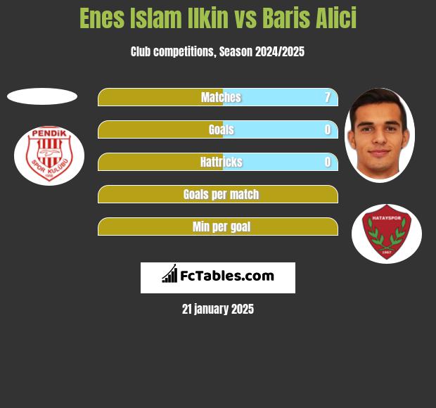 Enes Islam Ilkin vs Baris Alici h2h player stats