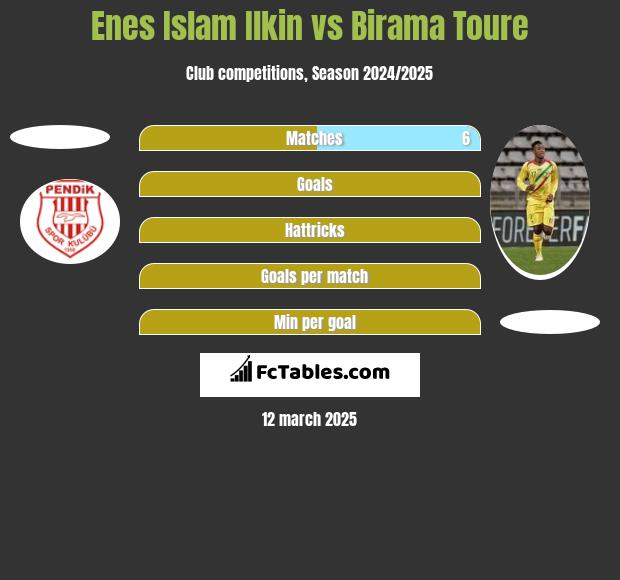 Enes Islam Ilkin vs Birama Toure h2h player stats