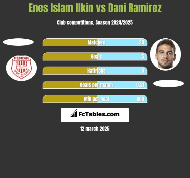 Enes Islam Ilkin vs Dani Ramirez h2h player stats