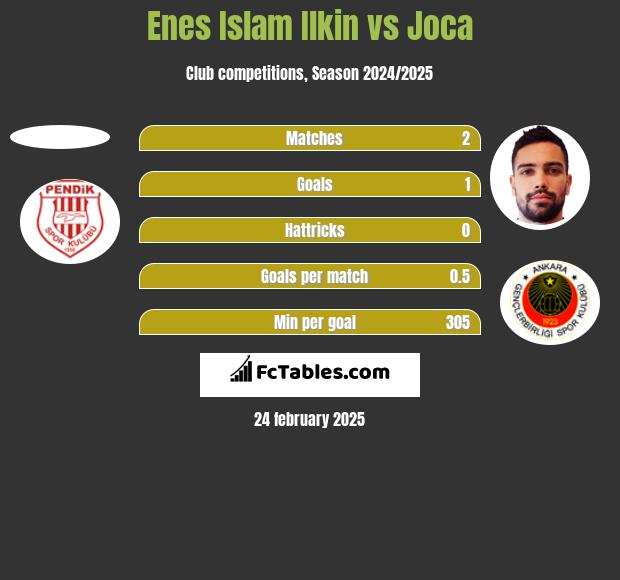 Enes Islam Ilkin vs Joca h2h player stats