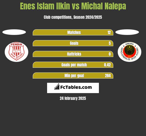 Enes Islam Ilkin vs Michał Nalepa h2h player stats