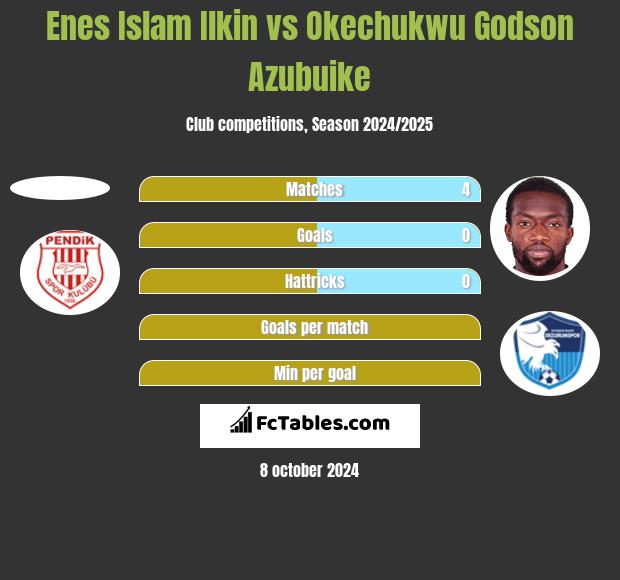 Enes Islam Ilkin vs Okechukwu Godson Azubuike h2h player stats