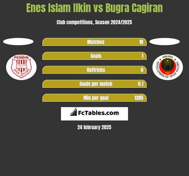 Enes Islam Ilkin vs Bugra Cagiran h2h player stats