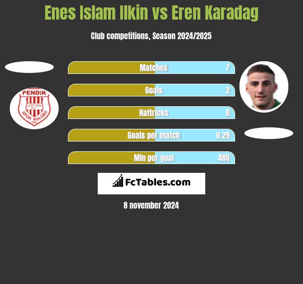 Enes Islam Ilkin vs Eren Karadag h2h player stats