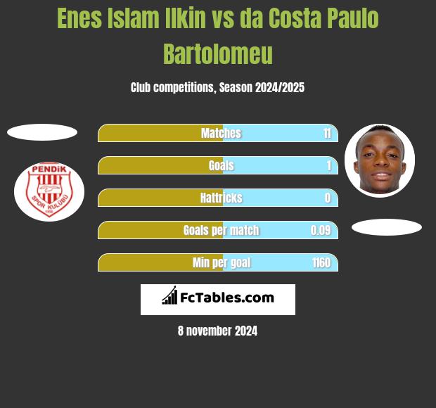 Enes Islam Ilkin vs da Costa Paulo Bartolomeu h2h player stats