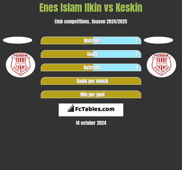 Enes Islam Ilkin vs Keskin h2h player stats